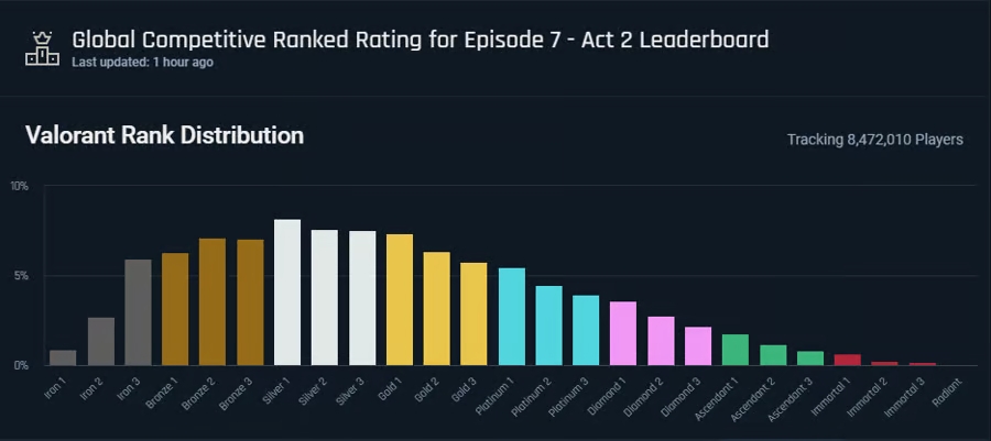 Valorant Episode 7 Act 2 Player Count with Rank Distribution