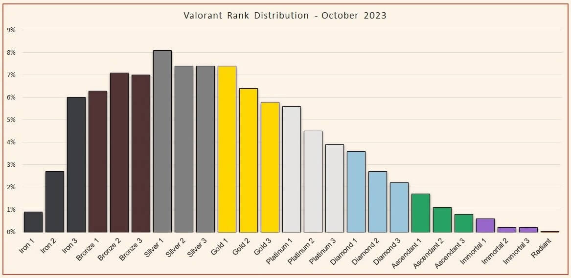 Valorant Rank Distribution 2023